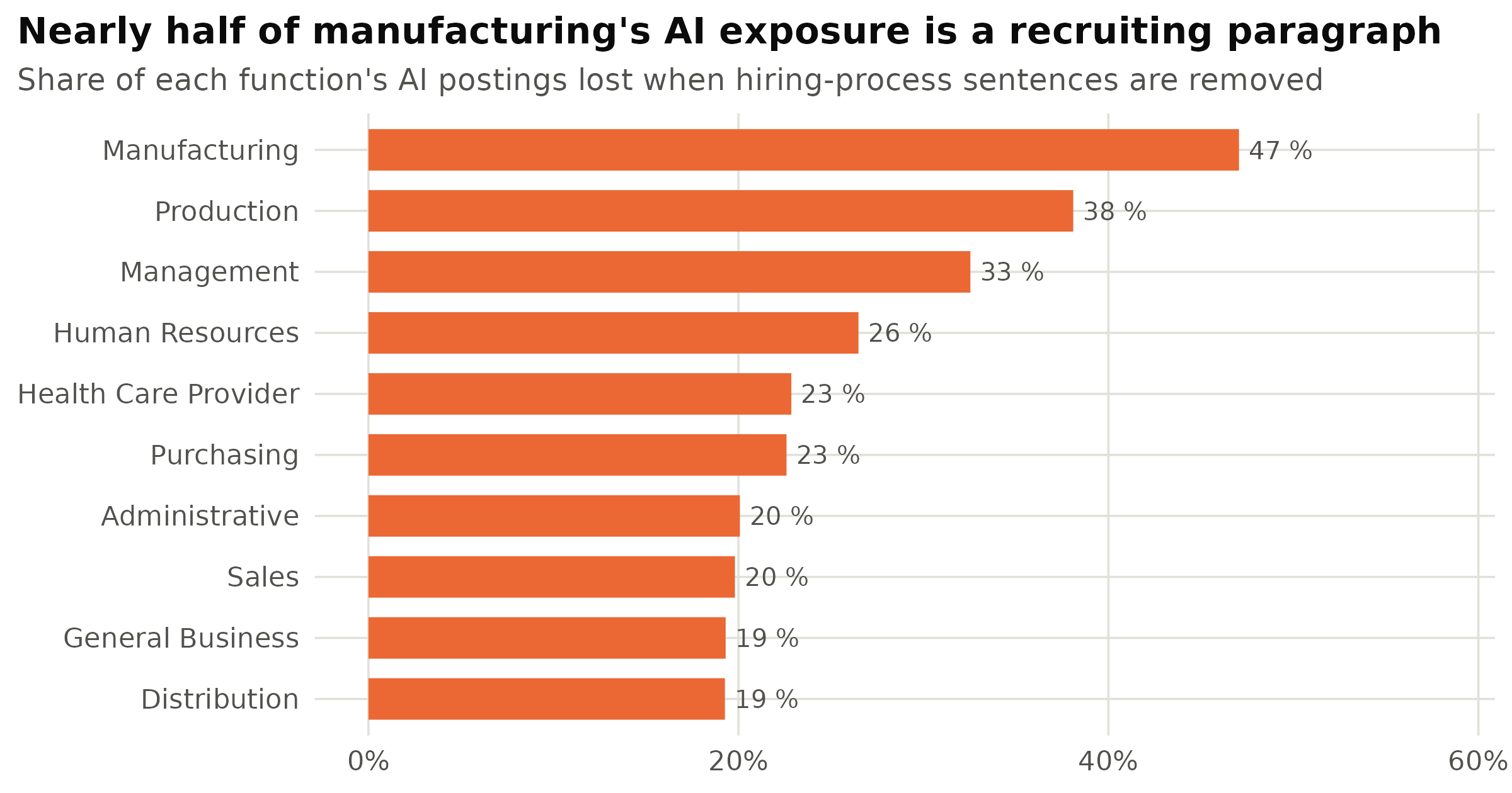 For each job function, the share of its AI postings that mention AI only inside a sentence about how applications are screened. Removing those sentences alone takes the corpus AI-mention rate from 13.61 % to 11.62 %, which is 14.6 % of all AI postings. Postings that mention AI only this way carry a within-firm pay premium of -1.55 % (standard error 1.91), that is, none at all.